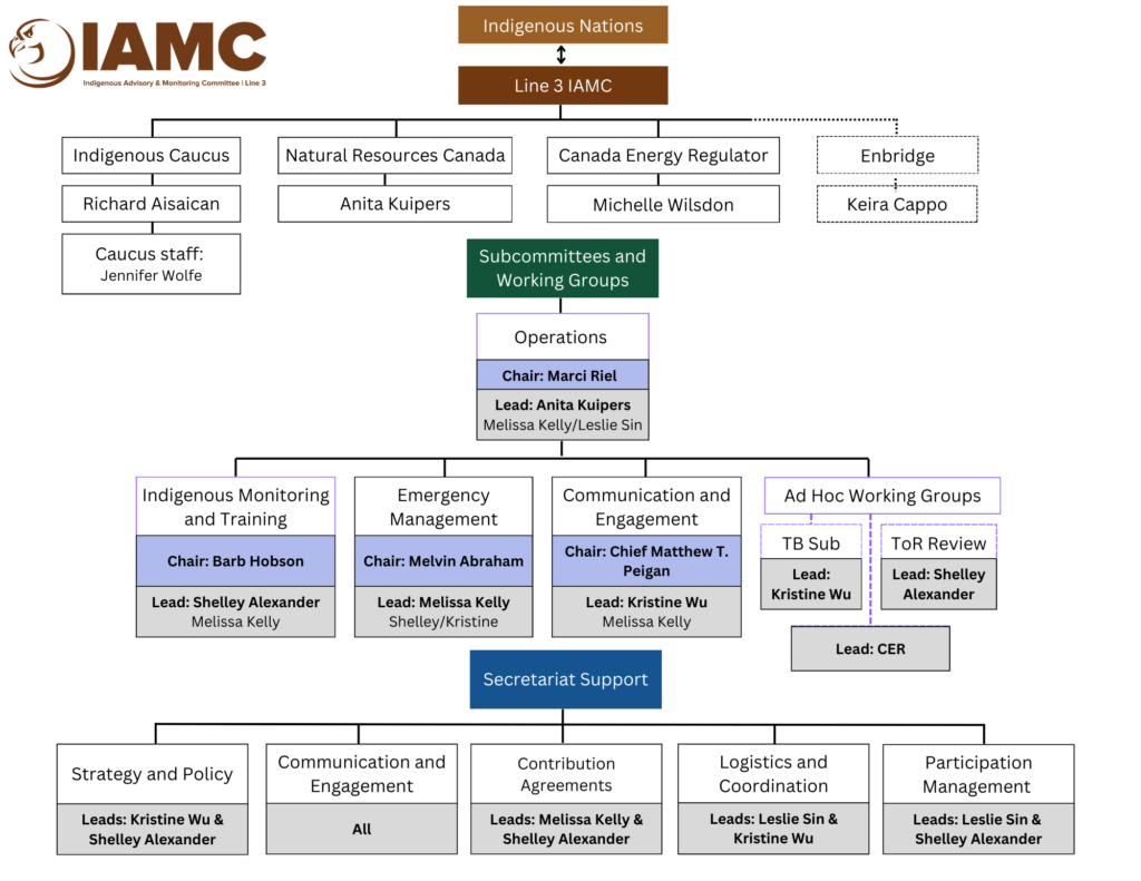 Organizational Chart